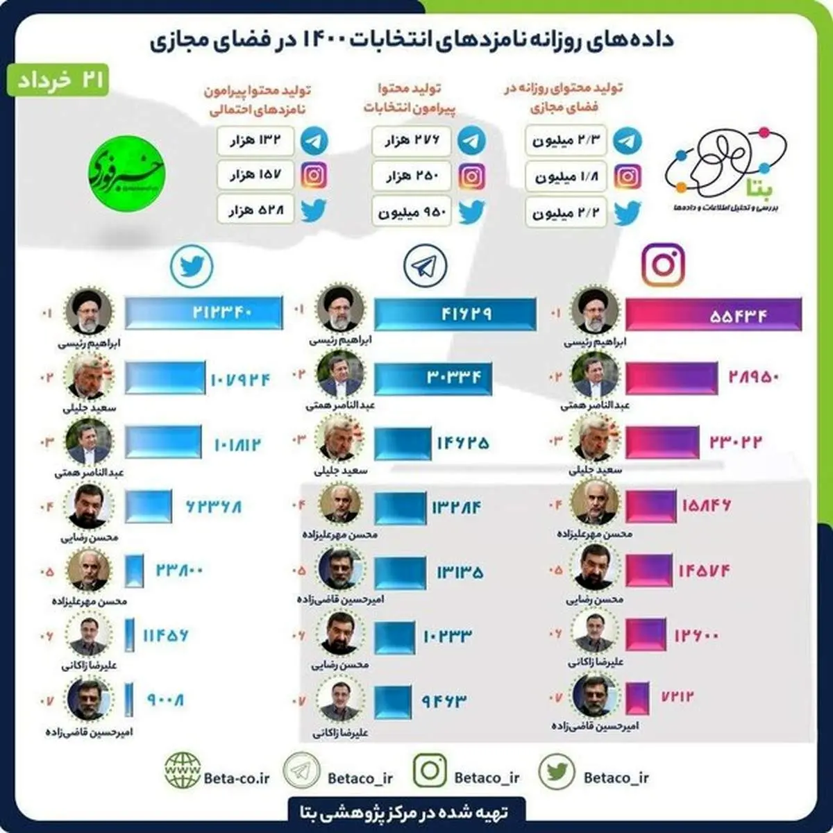 رقابت نزدیک رئیسی، همتی و جلیلی در توئیتر، اینستاگرام و تلگرام +عکس