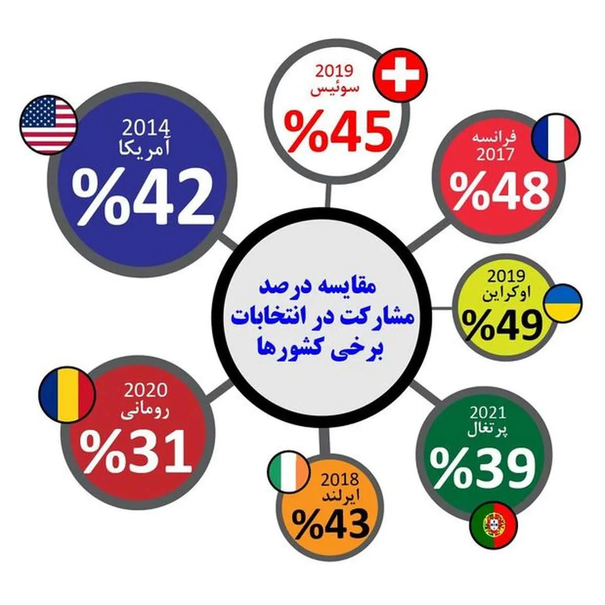 گذر و نظری بر نرخ مشارکت در انتخابات ایران و جهان