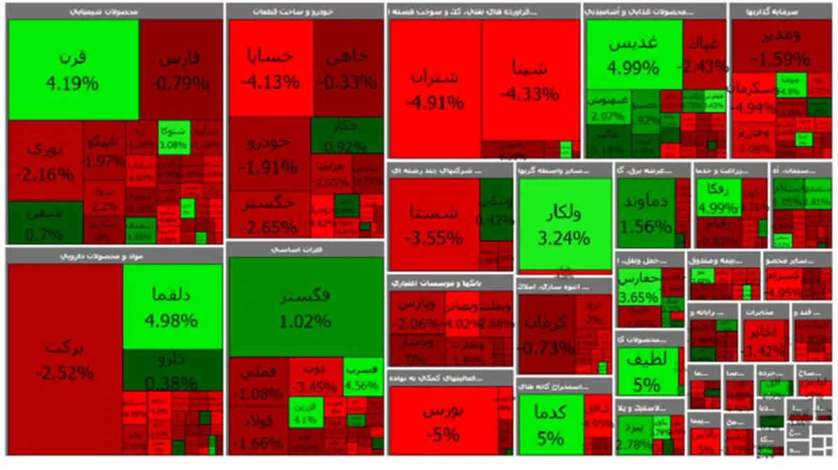 افت ۳ هزار و ۲۶۶ واحدی شاخص کل بورس در ابتدای معاملات