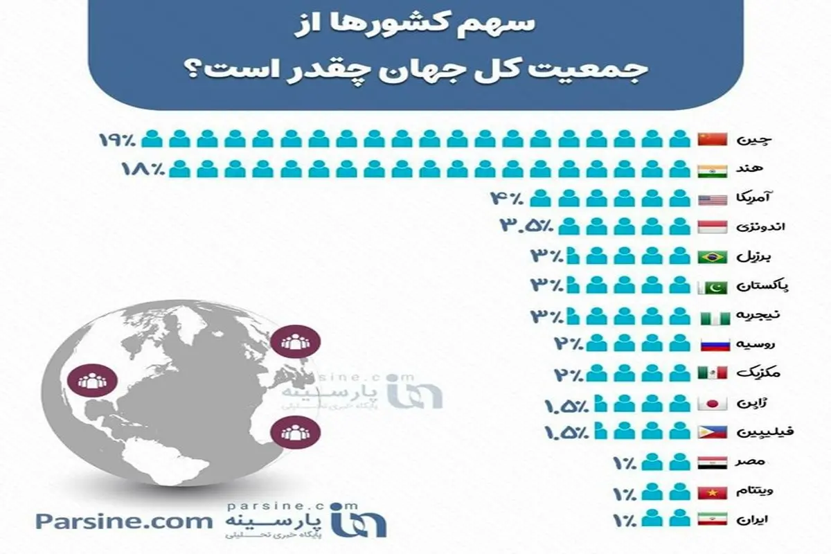 سهم کشورها از جمعیت کل جهان چقدر است؟+اینفوگرافی