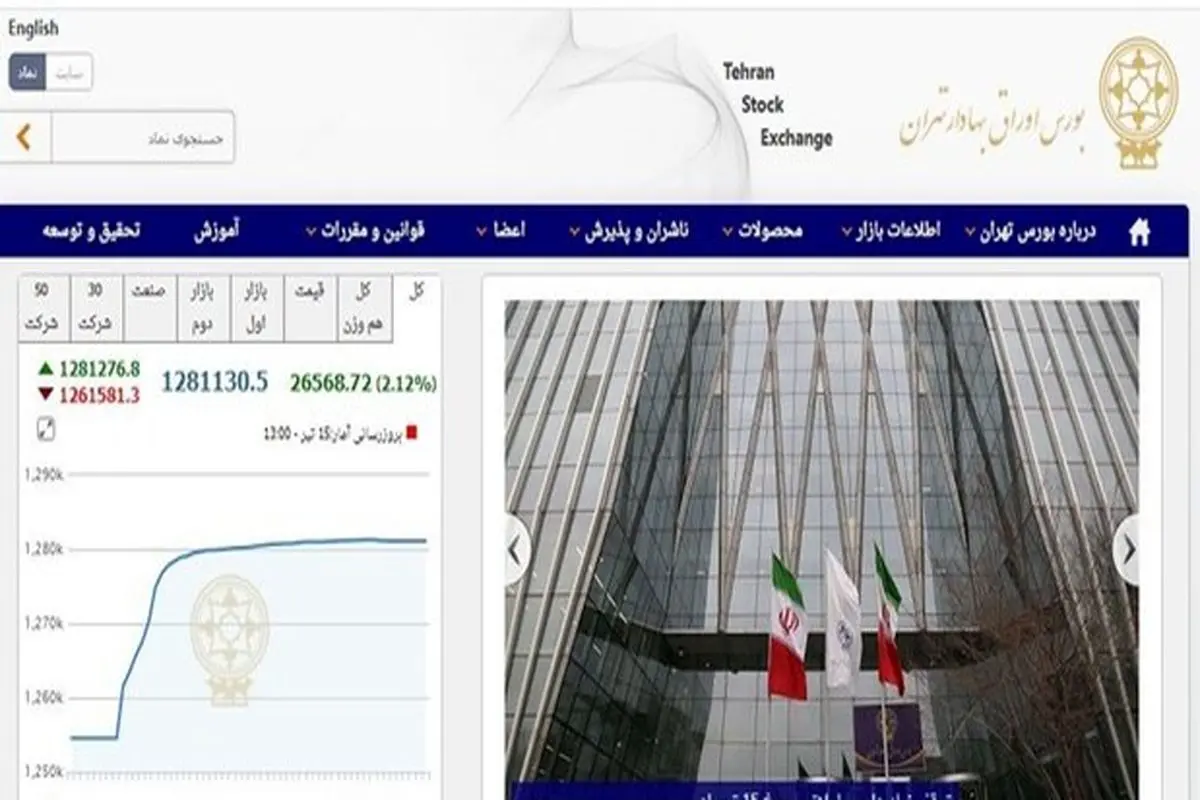 افزایش ۲۶ هزار و ۵۷۰ واحدی شاخص بورس تهران/ ارزش معاملات دو بازار ۹.۶ هزار میلیارد تومان شد