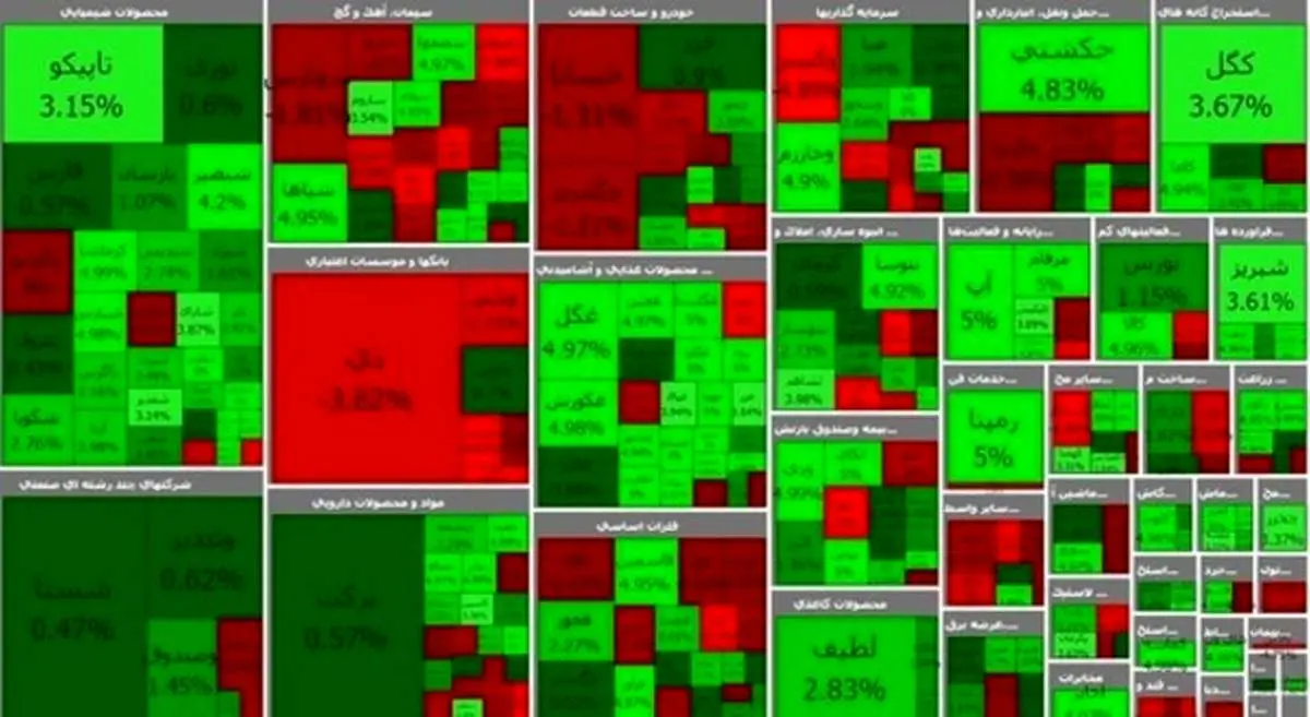 رشد ۸ هزار واحدی شاخص بورس ۲۸ تیر ۱۴۰۰