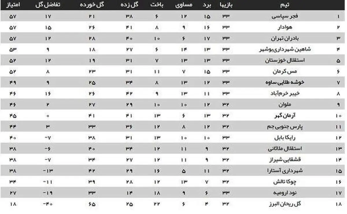 کار صعود فجر، بادران و هوادار به روز آخر کشید