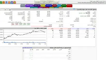 رشد ۲۵ هزار و ۵۵۵ واحدی شاخص بورس تهران/ ارزش معاملات دو بازار به ۱۹.۵ هزار میلیارد تومان رسید