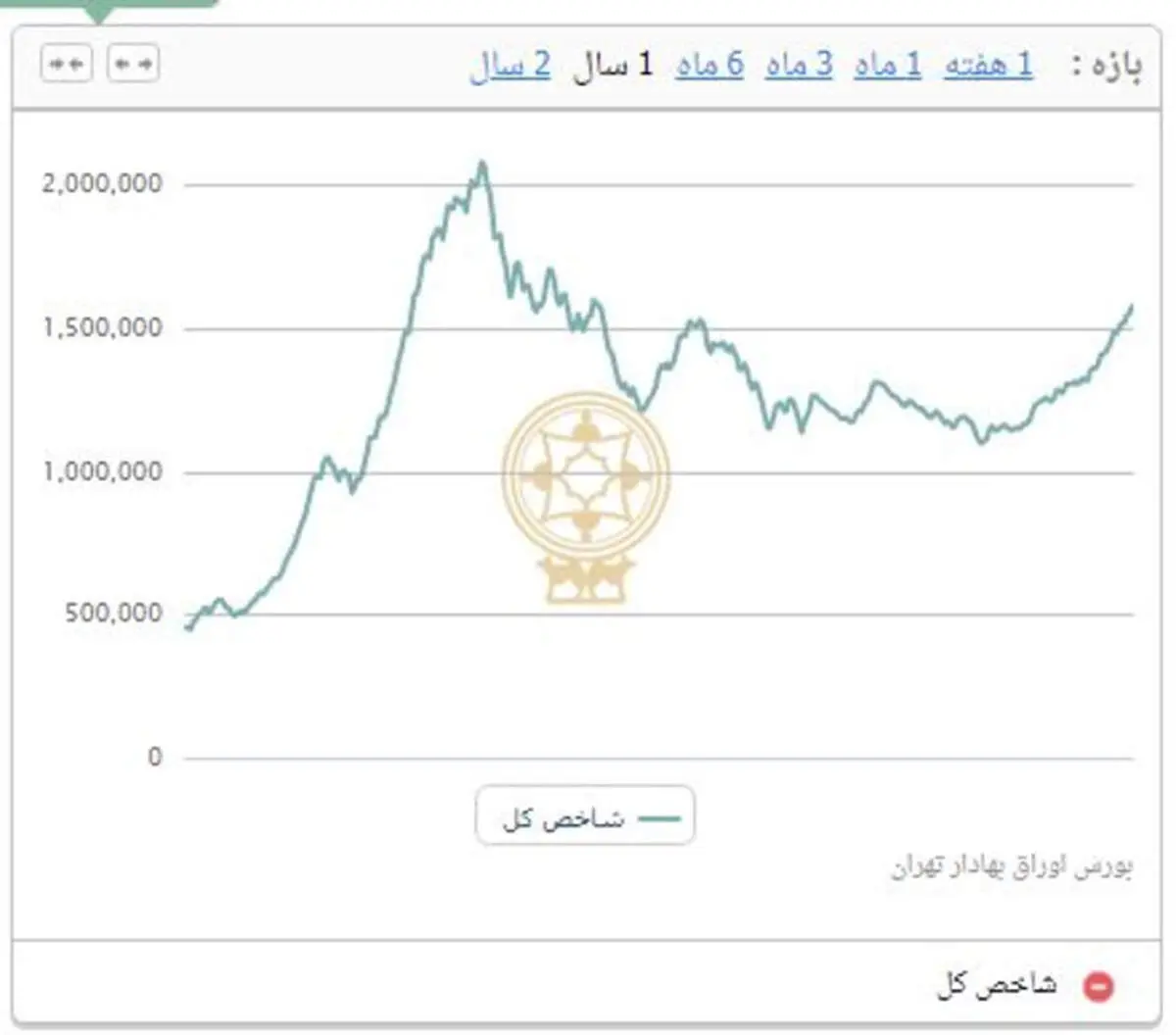 عقب‌نشینی ۲ هزار و ۳۵۵ واحدی شاخص بورس تهران/ ارزش معاملات دو بازار ۲۵.۶ میلیارد تومان شد