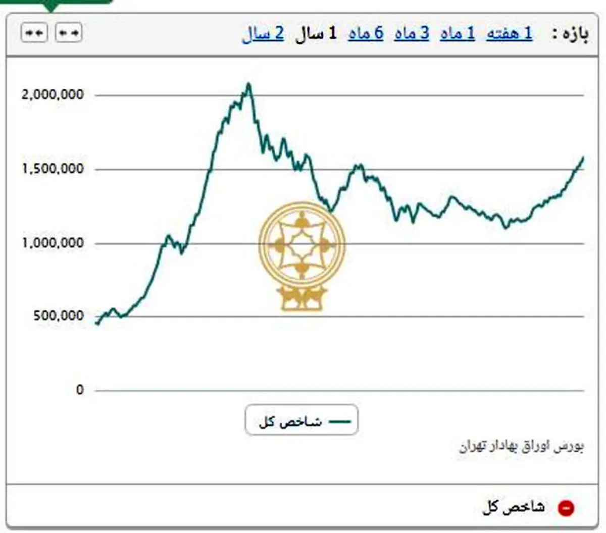 عقب‌نشینی ۲ هزار و ۳۵۵ واحدی شاخص بورس تهران/ ارزش معاملات دو بازار ۲۵.۶ میلیارد تومان شد