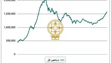 عقب‌نشینی ۲ هزار و ۳۵۵ واحدی شاخص بورس تهران/ ارزش معاملات دو بازار ۲۵.۶ میلیارد تومان شد