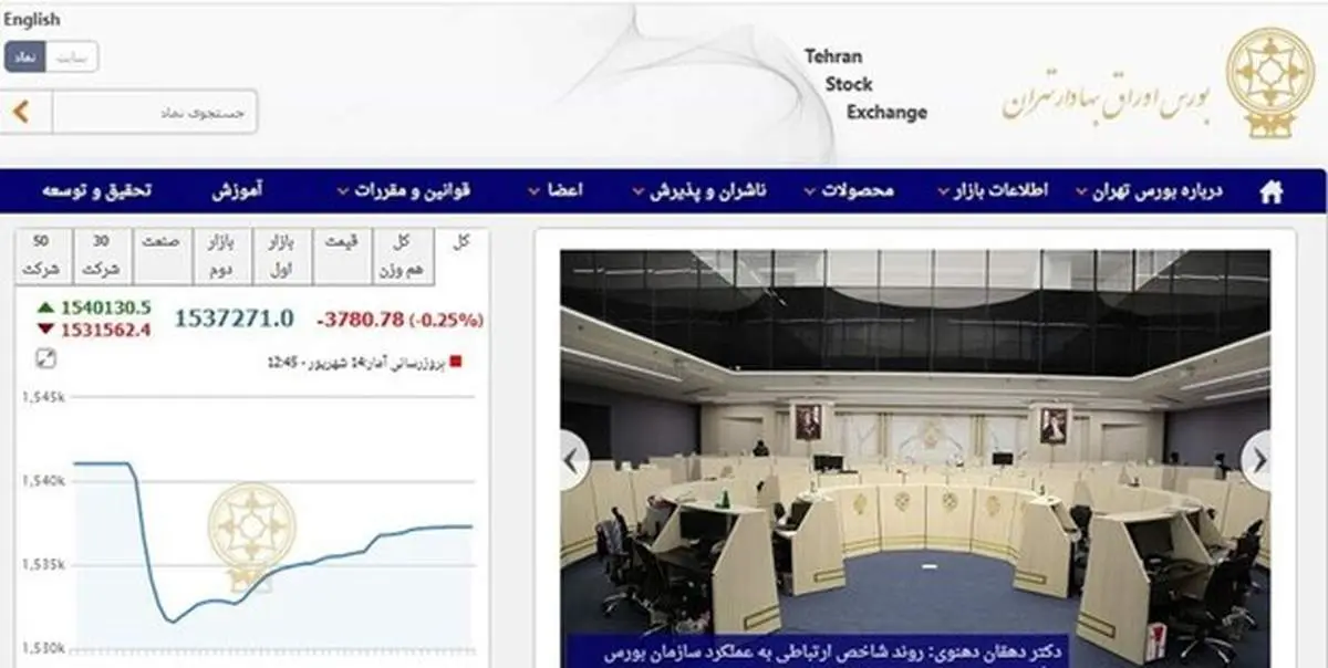 عقب‌نشینی ۳۷۸۰ واحدی شاخص بورس تهران/ ارزش معاملات دو بازار به ۲۳ هزار میلیارد تومان رسید