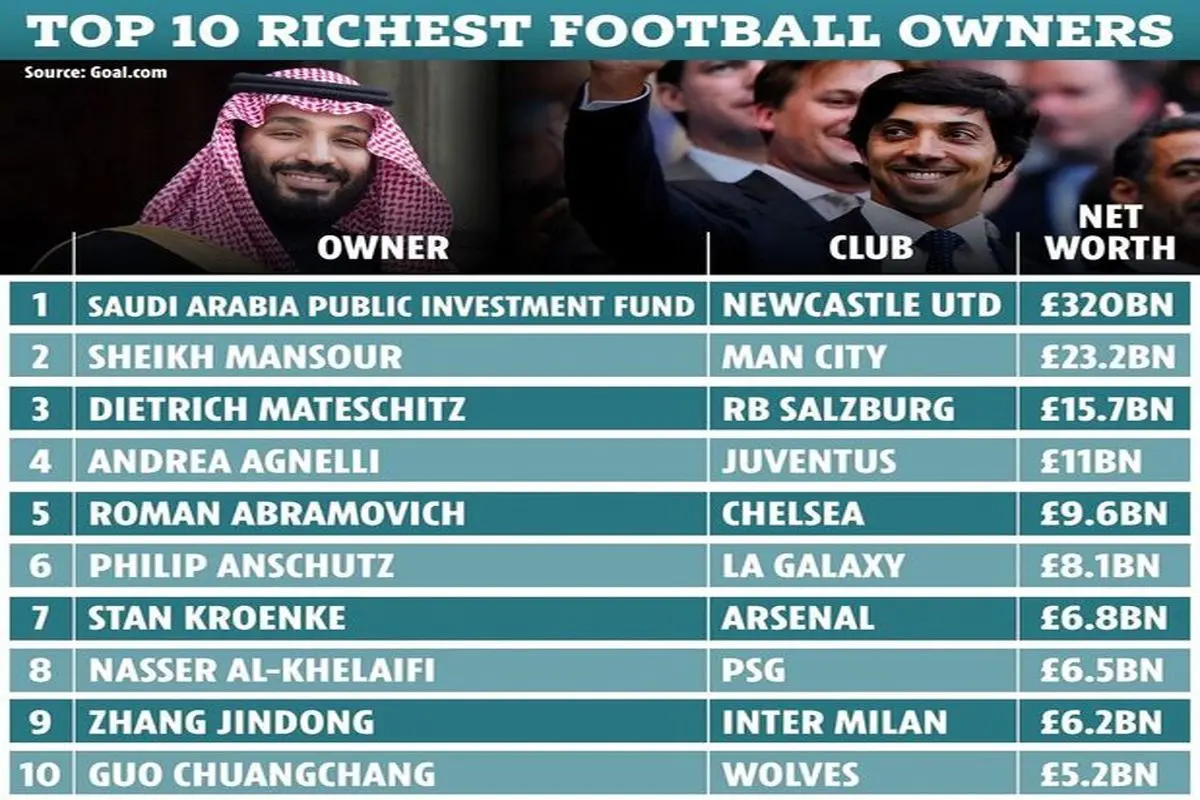آشنایی با ۱۰ مالک ثروتمند دنیای فوتبال/ شاهزاده عربستانی جای شیخ اماراتی را گرفت
