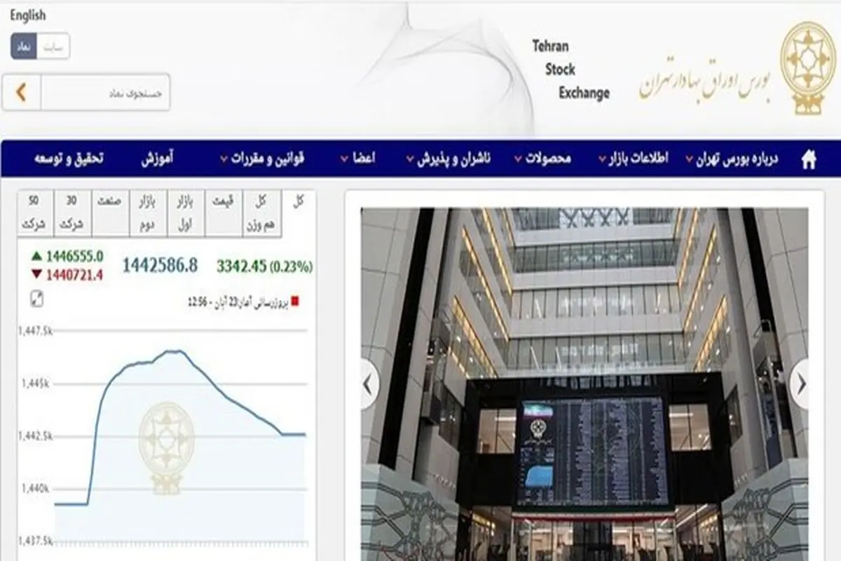 رشد ۳۳۴۱ واحدی شاخص بورس تهران/ ارزش معاملات دو بازار از ۶ هزار میلیارد تومان فراتر رفت