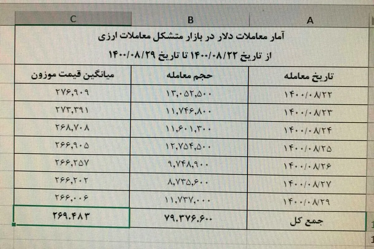 روند نزولی قیمت دلار و یورو در ۷ روز اخیر + جدول قیمتها