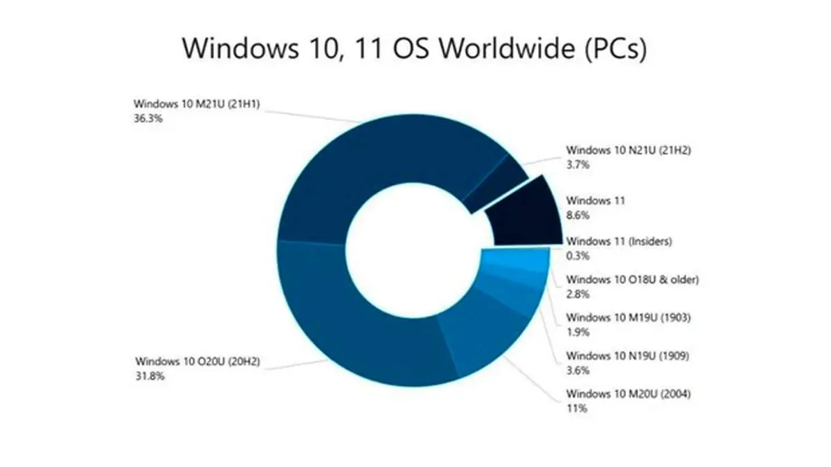 آماری از نصب ویندوز ۱۱ بر روی یارانه‌های شخصی