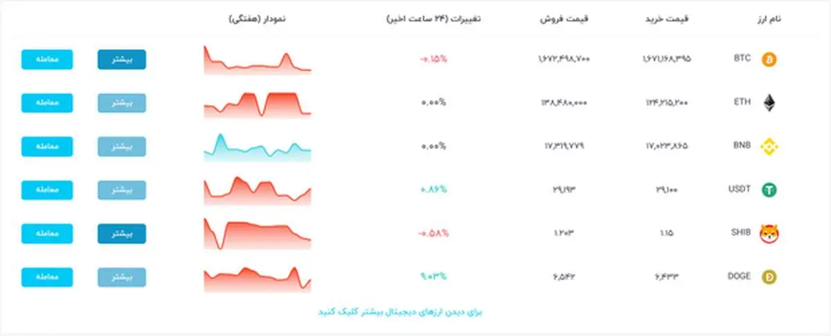 انواع رمز ارزهای موجود در صرافی نیل