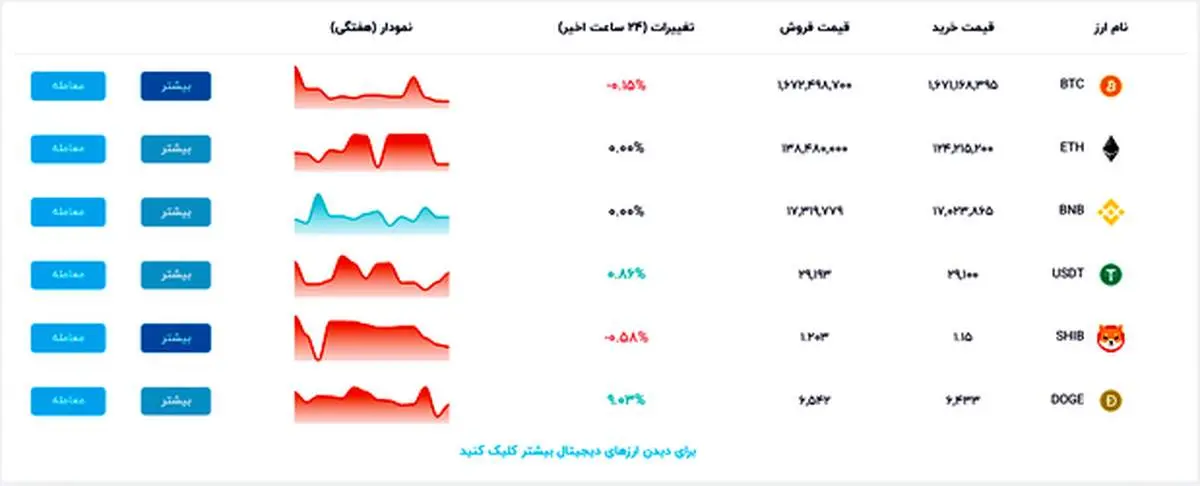 انواع رمز ارزهای موجود در صرافی نیل