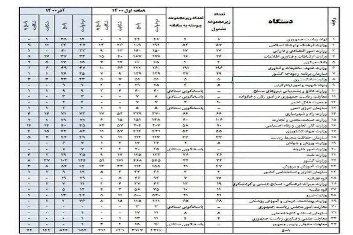 معرفی برترین دستگاه ها در سامانه قانون انتشار و دسترسی آزاد به اطلاعات+ سند