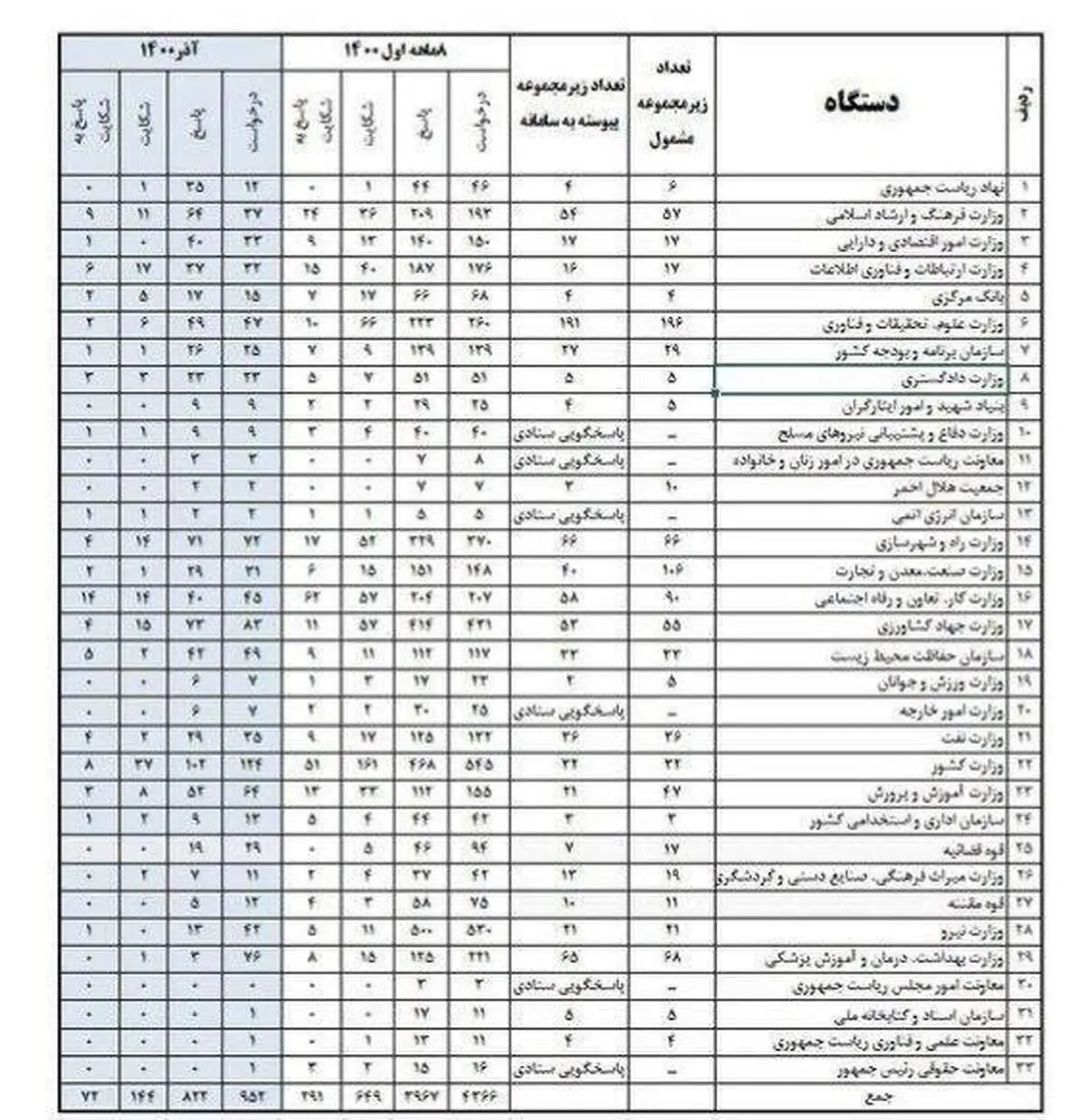 معرفی برترین دستگاه ها در سامانه قانون انتشار و دسترسی آزاد به اطلاعات+ سند