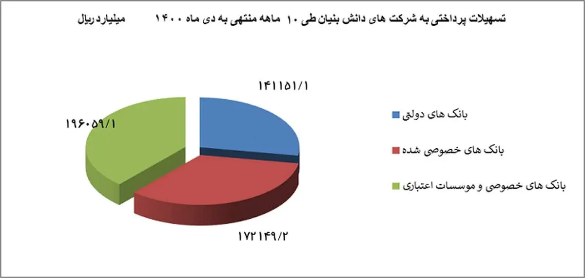 بانک مرکزی: حمایت از شرکت‌های دانش بنیان ادامه دارد