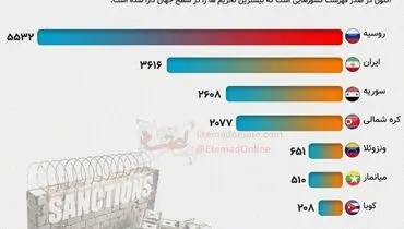 کدام کشورها بیشترین تحریم‌ها را در جهان دارند؟ + عکس