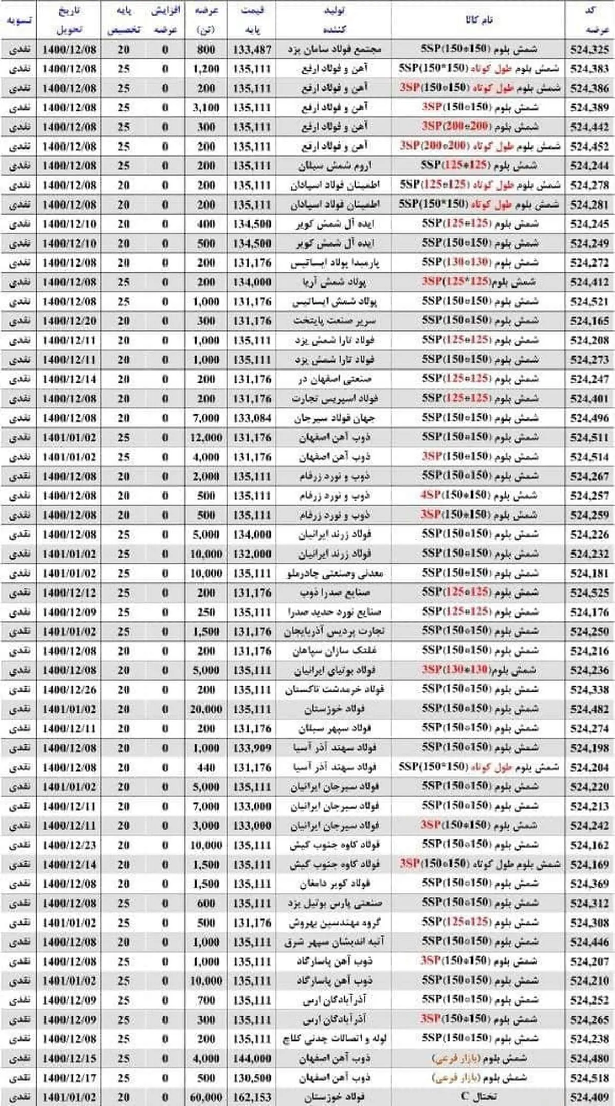 اعتراض تولیدکننده بزرگ فولاد کشور به نحوه قیمت گذاری بیلت و میلگرد