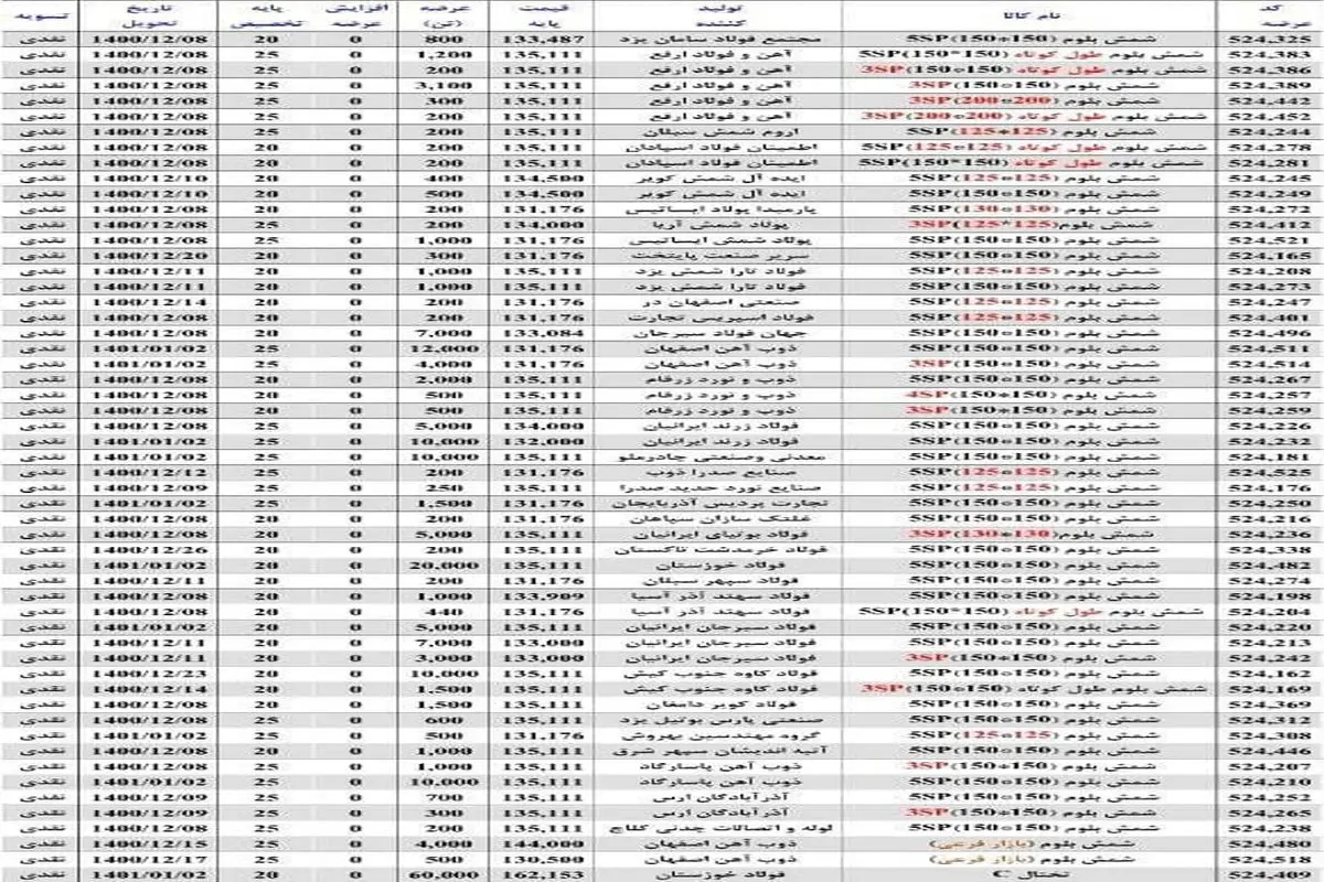 اعتراض تولیدکننده بزرگ فولاد کشور به نحوه قیمت گذاری بیلت و میلگرد