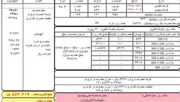 اعمال تعرفه رایگان برق برای ۸۰۰ هزار خانوار مددجو