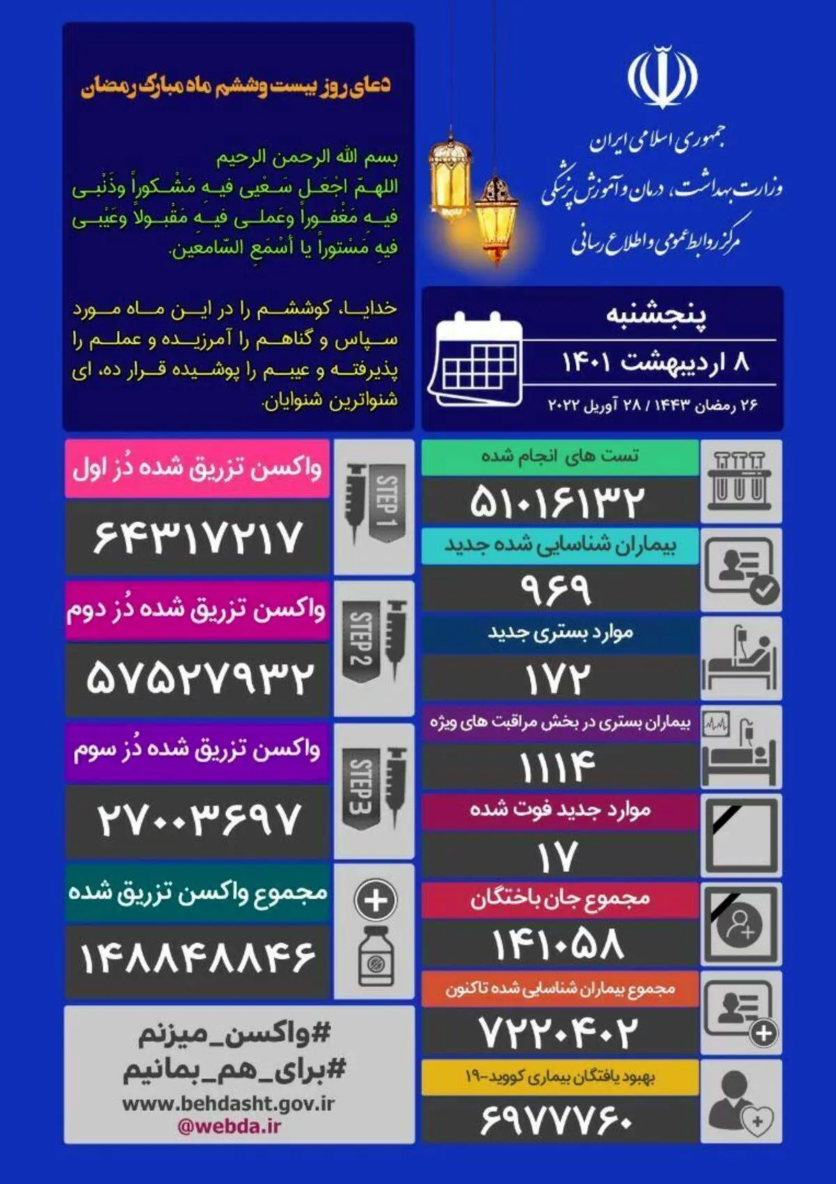 شناسایی ۹۶۹ بیمار جدید کووید۱۹ در کشور