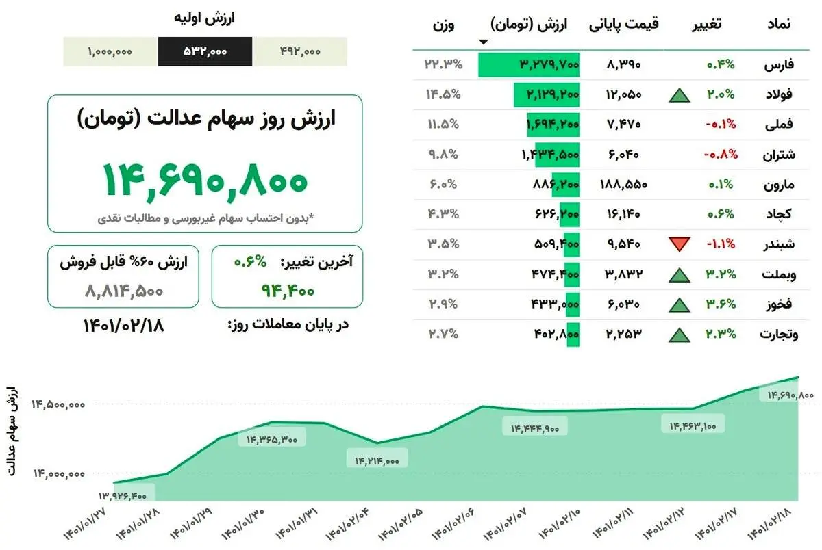 ارزش سهام عدالت، امروز ۱۸ اردیبهشت ۱۴۰۱