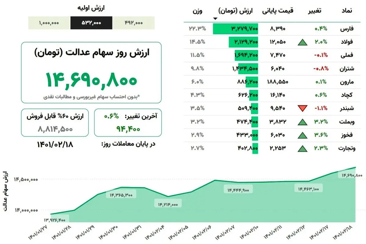 ارزش سهام عدالت، امروز ۱۸ اردیبهشت ۱۴۰۱