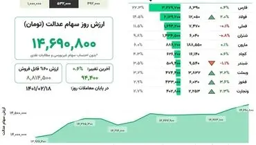 ارزش سهام عدالت، امروز ۱۸ اردیبهشت ۱۴۰۱