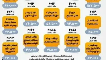 نرخ جریمه تخلفات رانندگی در سال ۱۴۰۱ + اینفوگرافیک