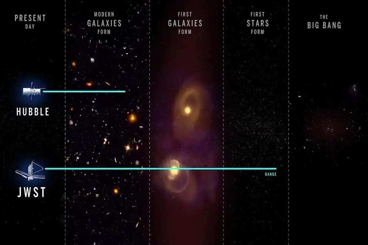 مقایسه قدرت تلسکوپ فضایی جیمز وب با تلسکوپ فضایی هابل در رصد اعماق فضا+فیلم