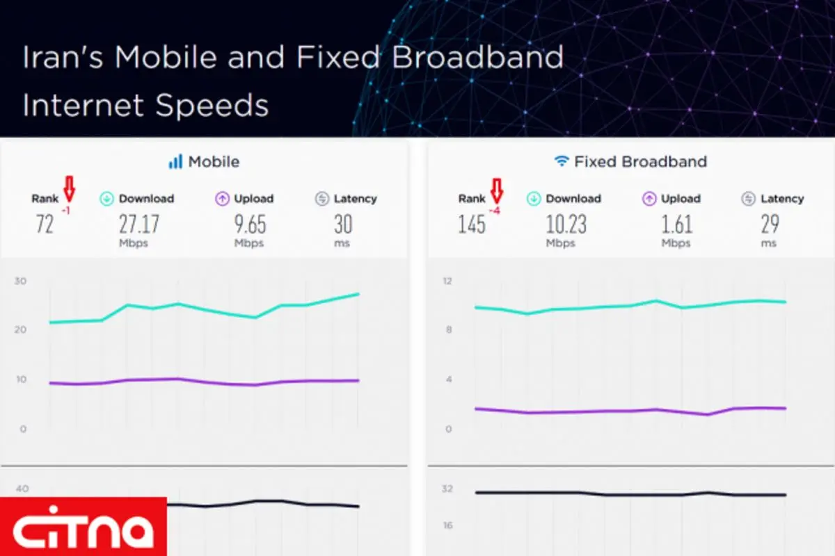 سقوط سرعت اینترنت موبایل و ثابت در ایران در رتبه‌بندی جهانی اسپیدتست