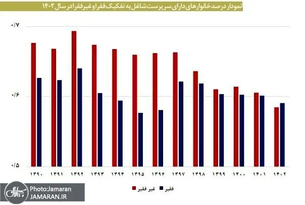 وضعیت قرمز فقر در ۷ استان/ گزارش نگران کننده مرکز پژوهش ها از فقیر شدن مردم ایران