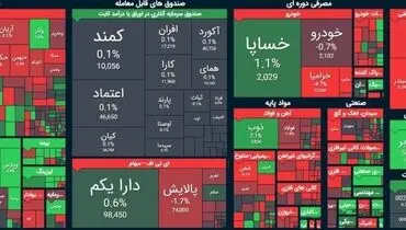 کاهش ۴ هزار واحدی شاخص کل بورس