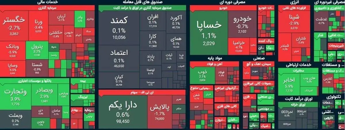 کاهش ۴ هزار واحدی شاخص کل بورس