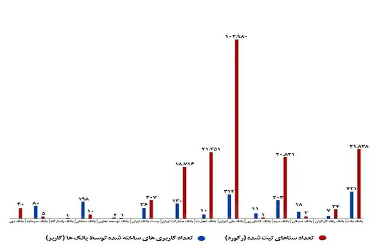 بانک ملی ایران رکوردار فروش ارز اربعین