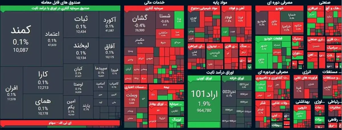 تداوم کاهش شاخص بورس در آخرین روز معاملاتی شهریور + دلایل