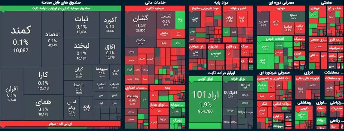 تداوم کاهش شاخص بورس در آخرین روز معاملاتی شهریور + دلایل
