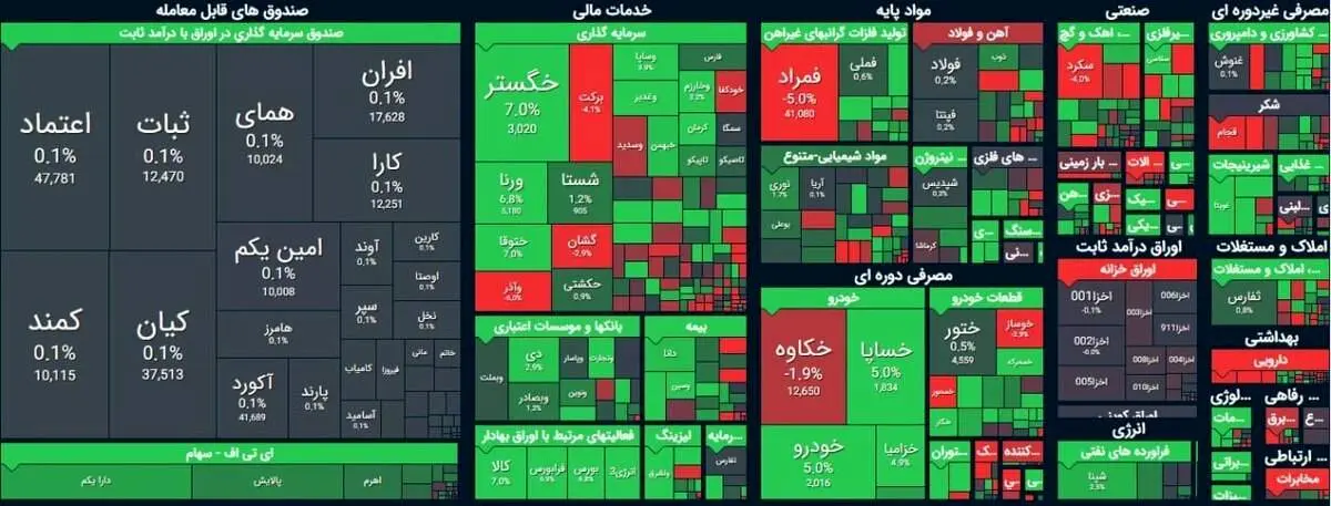 رشد بیش از ۶ هزار واحدی شاخص کل بورس + دلایل
