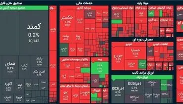 ریزش ۱۵ هزار واحدی شاخص بورس + دلایل
