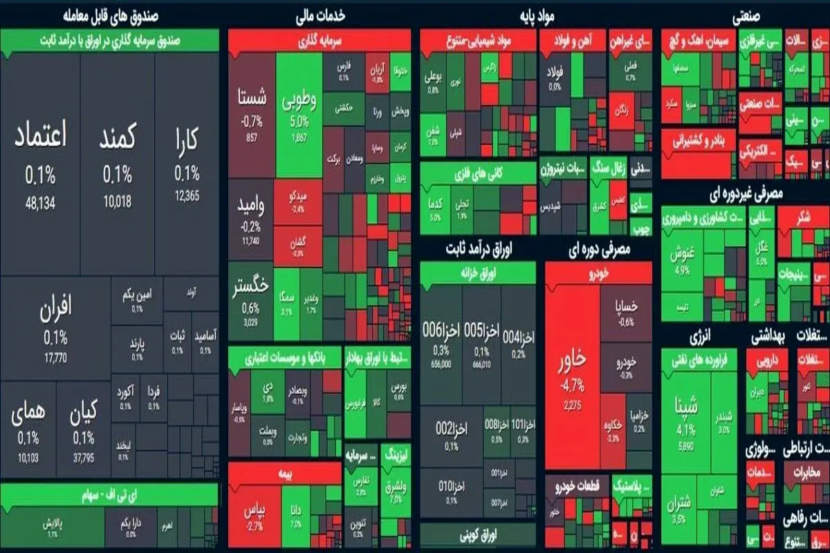 ریزش هزار واحدی شاخص کل بورس تهران + دلایل