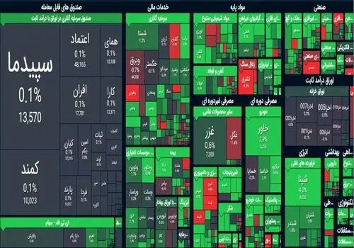 "توسعه نیشکر و صنایع جانبی" در صف عرضه اولیه فرابورس 