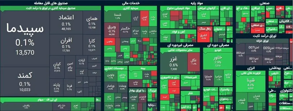 بازگشت بورس به مدار سبز + دلایل
