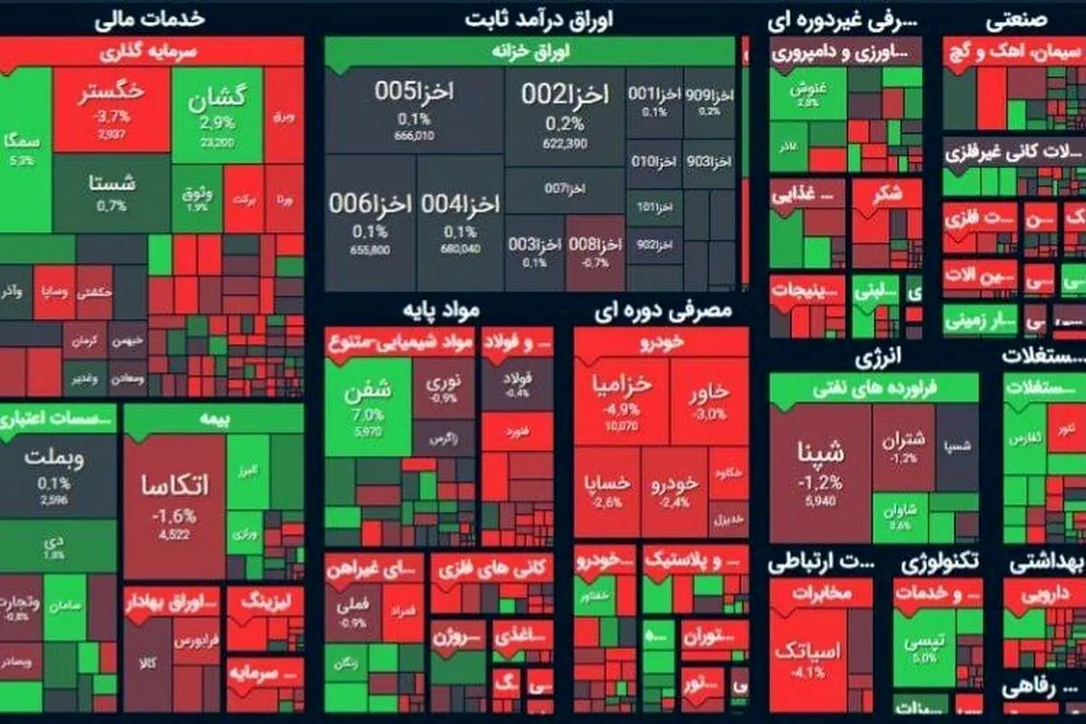 شروع هفته جدید با ریزش ۱۸۹۵ واحدی بورس + دلایل