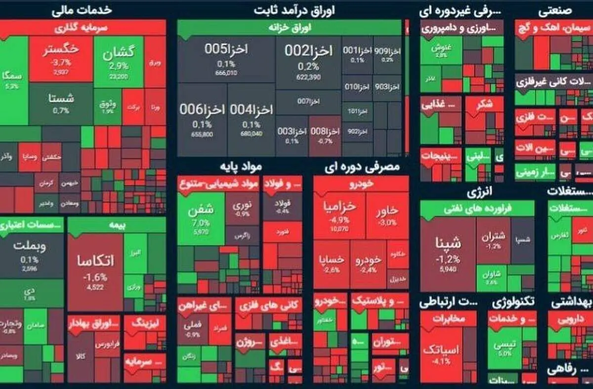 شروع هفته جدید با ریزش ۱۸۹۵ واحدی بورس + دلایل