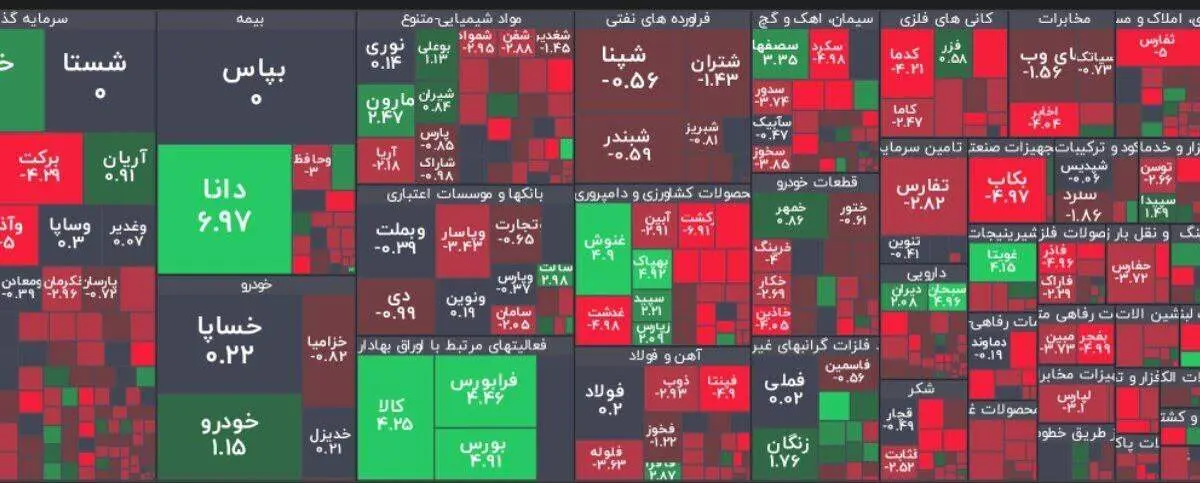 بورس همچنان قرمز؛ کاهش ۸ هزار واحدی شاخص کل بورس + دلایل
