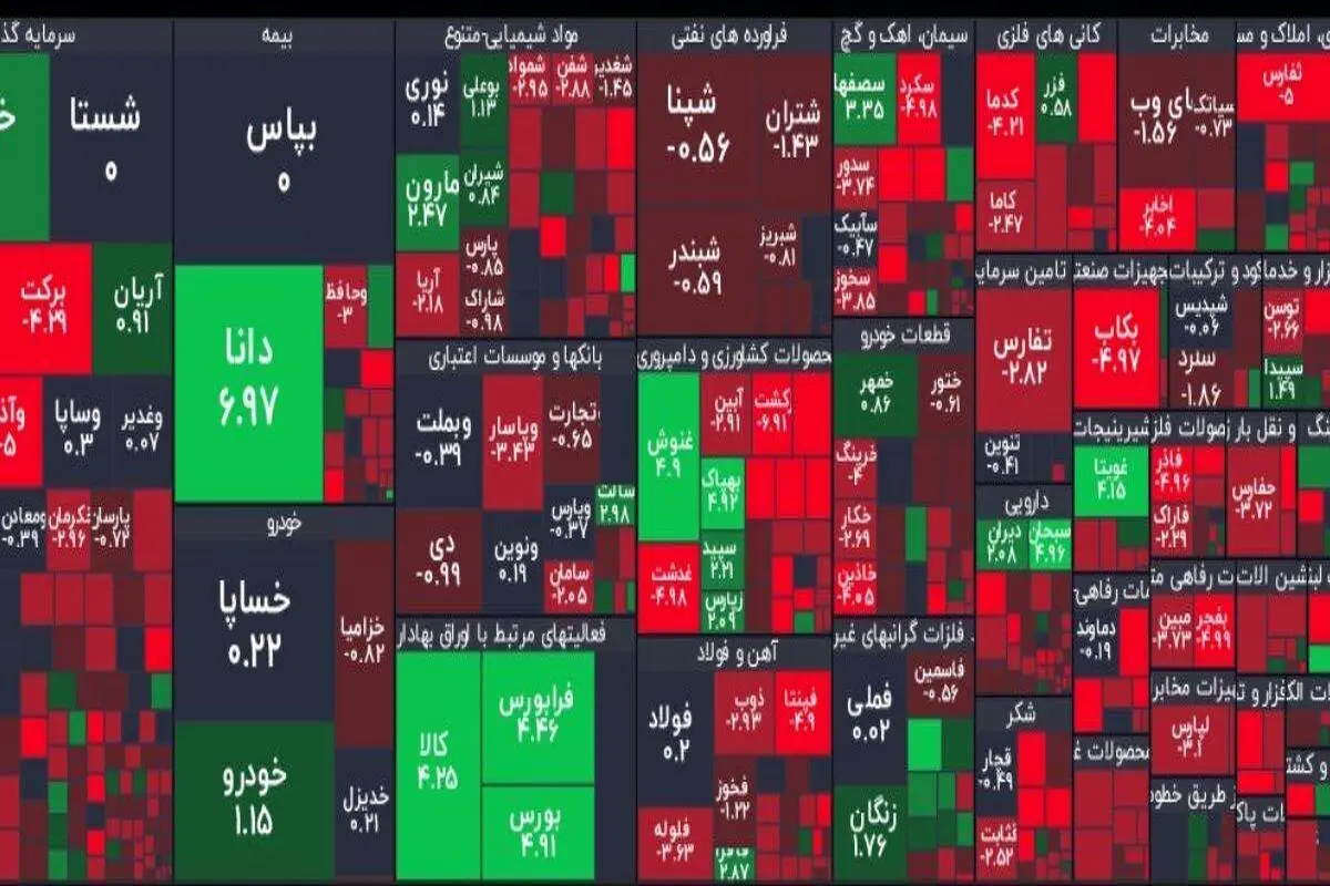 بورس همچنان قرمز؛ کاهش ۸ هزار واحدی شاخص کل بورس + دلایل