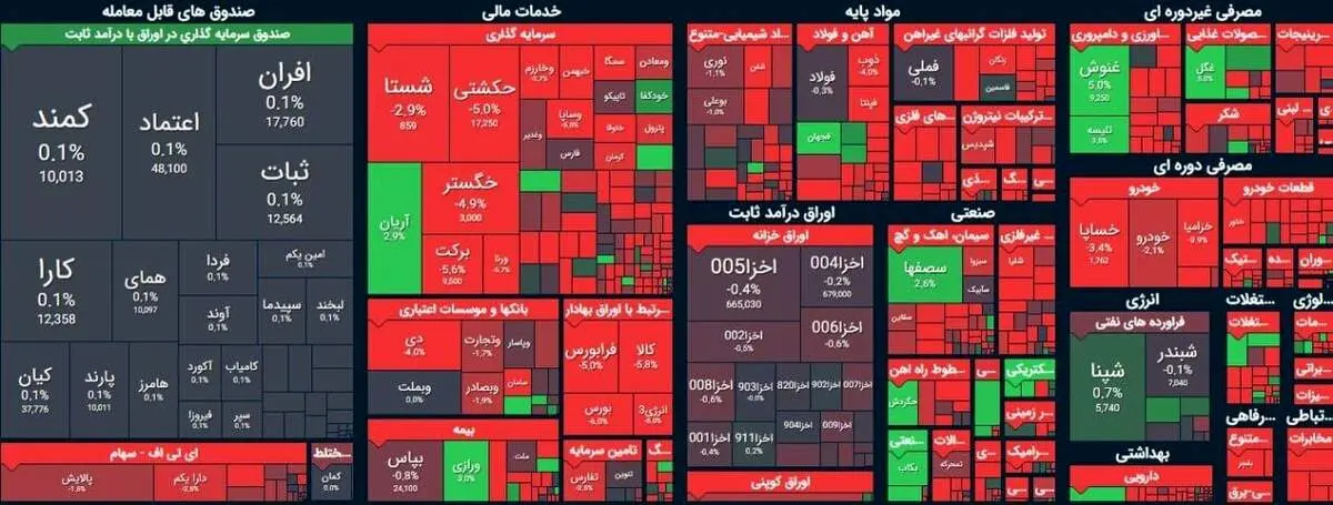 ریزش ۱۱ هزار واحدی شاخص کل + دلایل