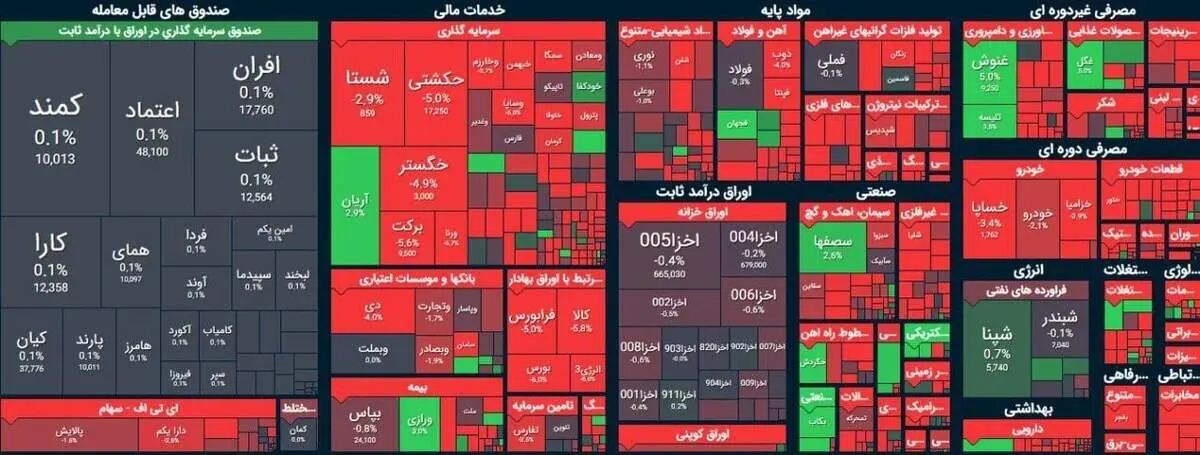 ریزش ۱۱ هزار واحدی شاخص کل + دلایل