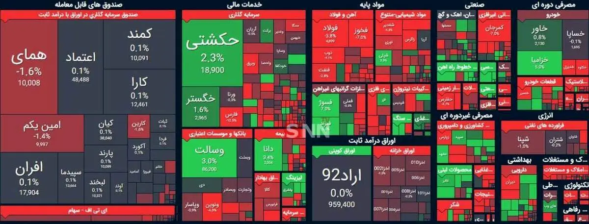 عقب گرد بورس به کانال یک میلیون و ۲۰۰ هزار واحد + دلایل